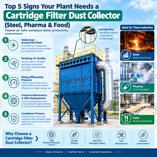 Top 5 Signs Your Plant Needs a Cartridge Filter Dust Collector (Steel, Pharma & Food)